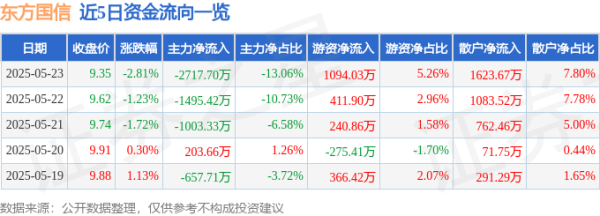 通盈配资 股票行情快报：东方国信（300166）5月23日主力资金净卖出2717.70万元