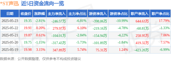 民信配资端 股票行情快报：*ST声迅（003004）5月23日主力资金净卖出246.57万元