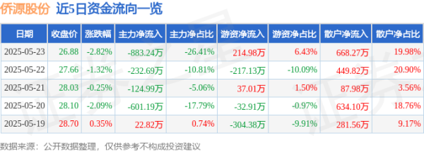 悦来网 股票行情快报：侨源股份（301286）5月23日主力资金净卖出883.24万元