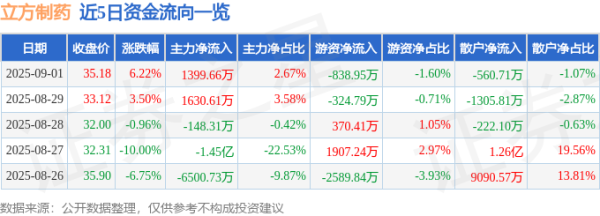 天宇优配  异动快报：立方制药（003020）9月1日13点47分触及涨停板